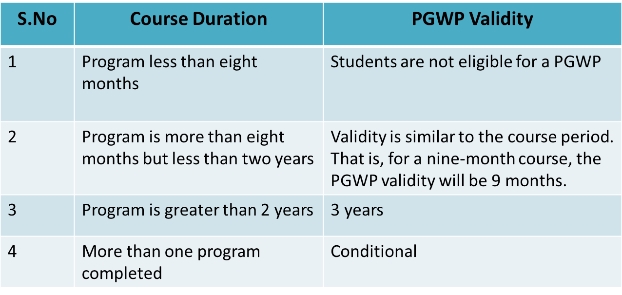 4 points of course duration and course validity